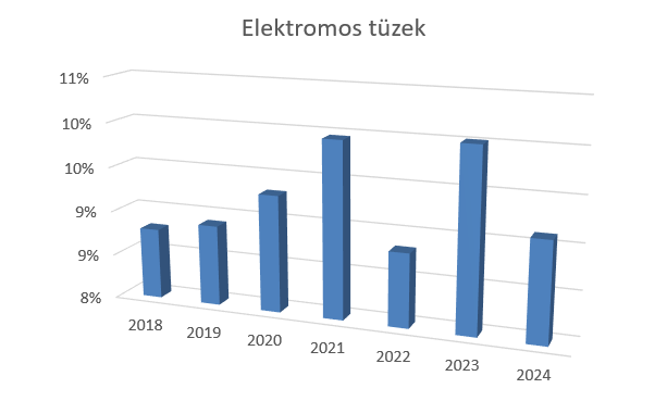 1. Diagram A kivizsgált tűzesetek okainak aránya az elektromos keletkezési okok százalékában.  (2018-2024)